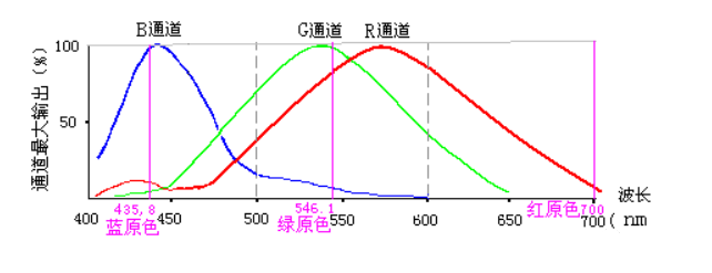 染料在不同光線下為什么會色變跳燈？